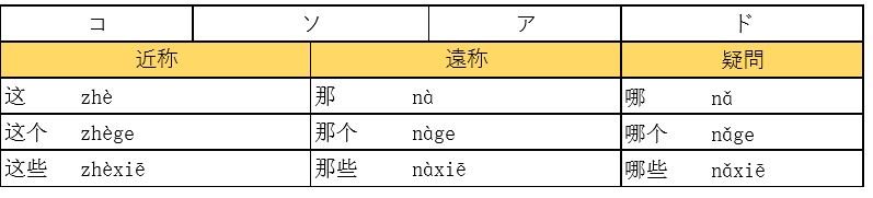 第１課 人称代名詞 指示代名詞 ２ 指示代名詞 Netchai中国語メディア