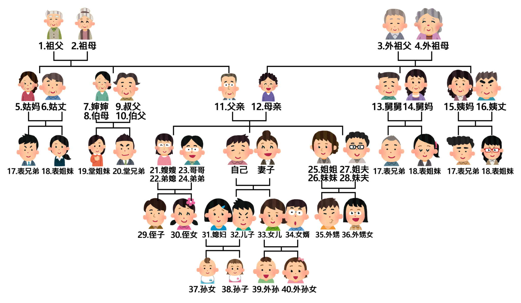 中国語の家族・親戚の呼び方のまとめ(発音付き) - オンラインで中国語学習 NetChai Media
